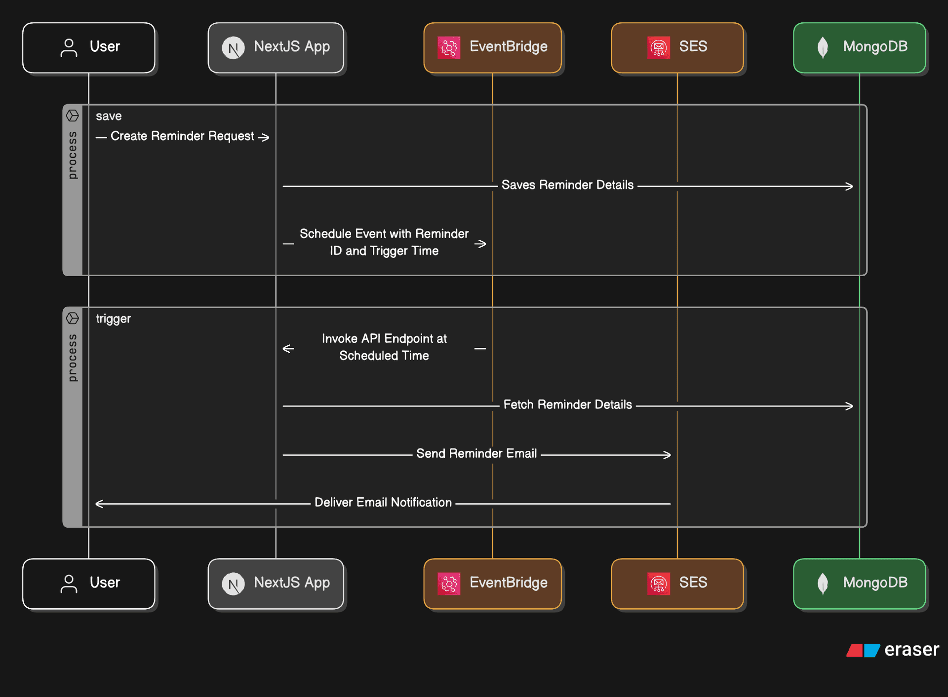 This is the image of a sequence diagram illustrating the AWS EventBridge implementation.
